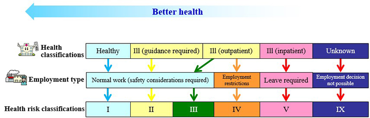 Health risk classifications