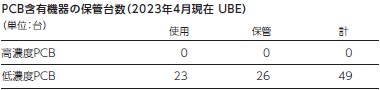 PCB含有機器の保管台数（2023年4月現在 UBE）