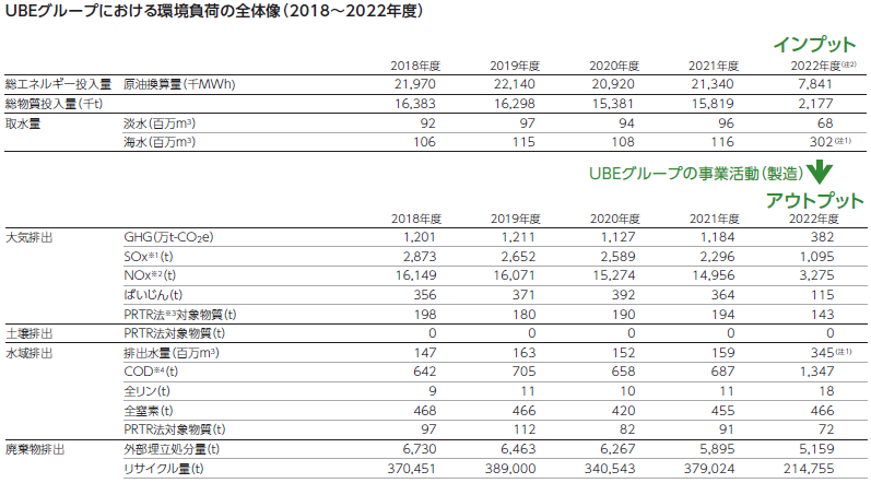 UBEグループにおける環境負荷の全体像（2018～2022年度）
