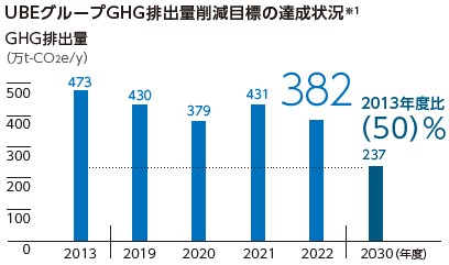 UBEグループGHG排出量削減目標の達成状況　GHG排出量